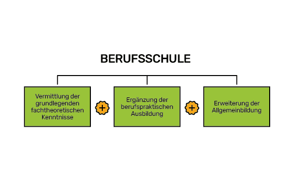 Berufsschule